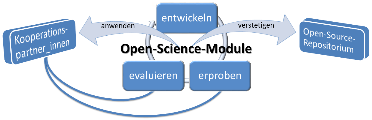 Open-science-module Prozess