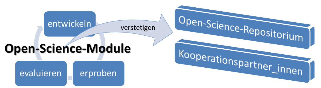 Produktionsprozess und Verstetigung