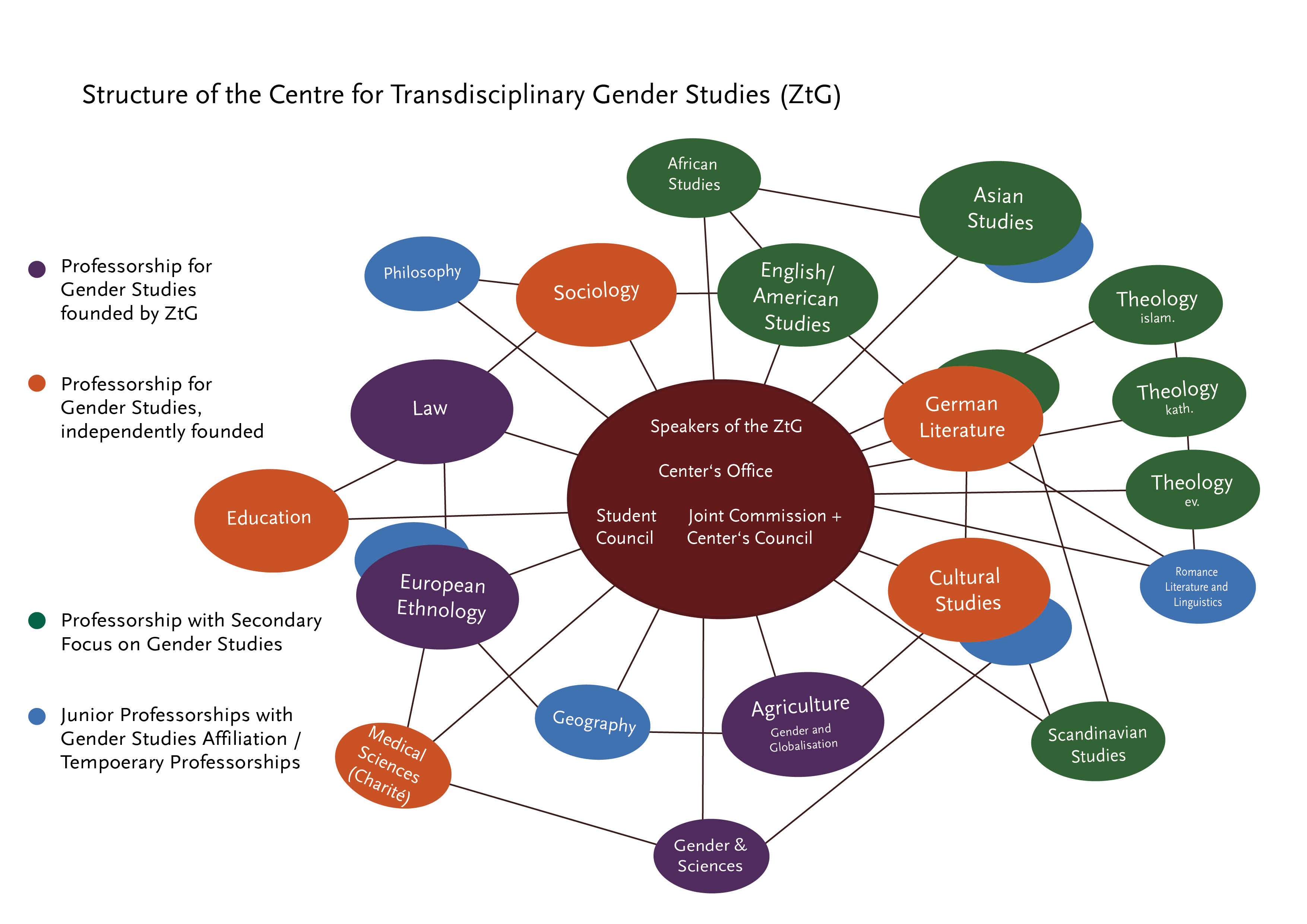 Structure of the Centre for Transdisciplinary Gender Studies (2021)