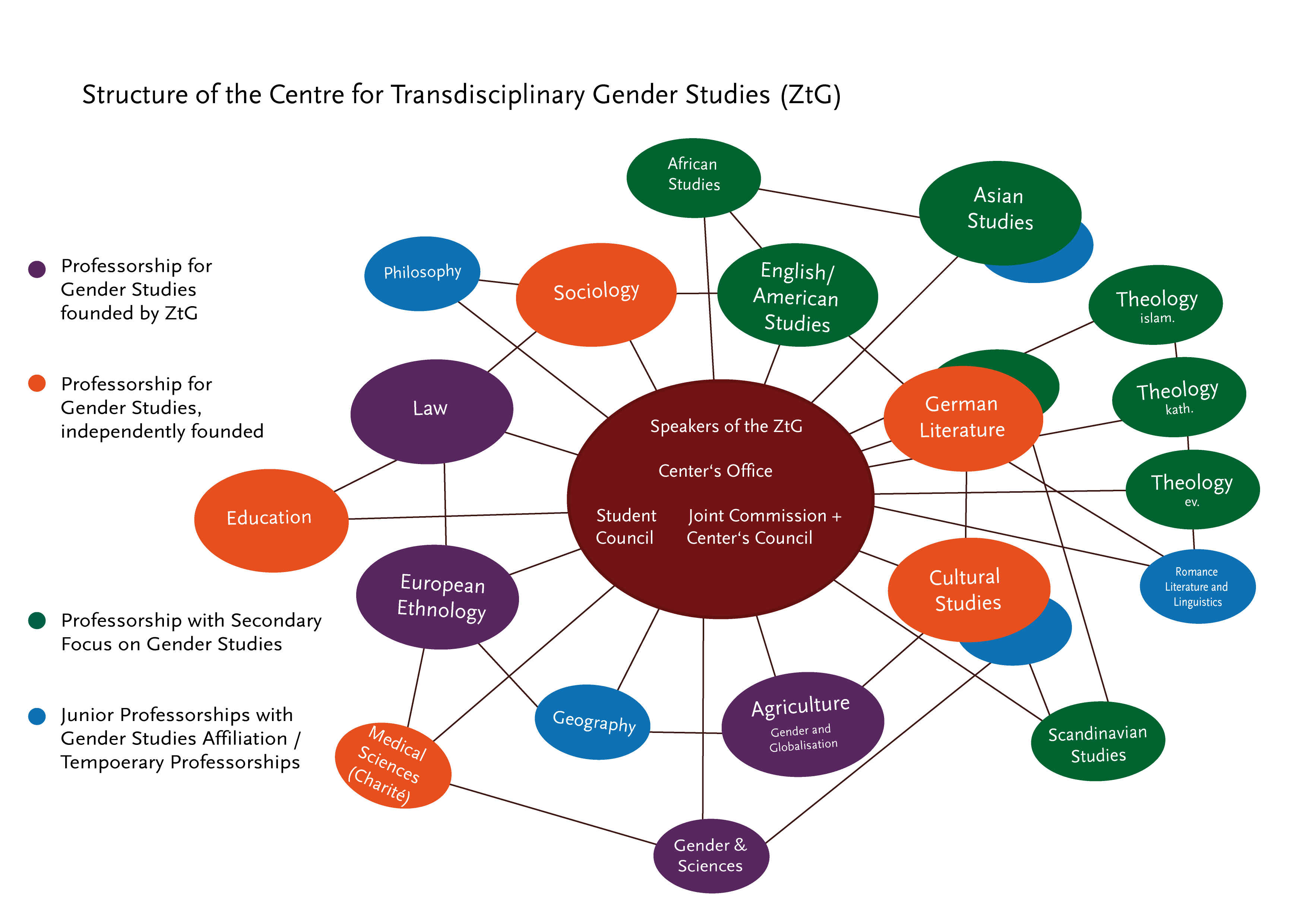 Structure of the Centre for Transdisciplinary Gender Studies (2021)